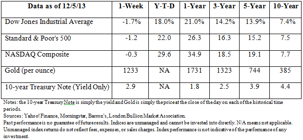 blog chart 12-9-2013